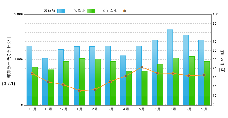 建物全体一次エネルギー消費量と省エネ率