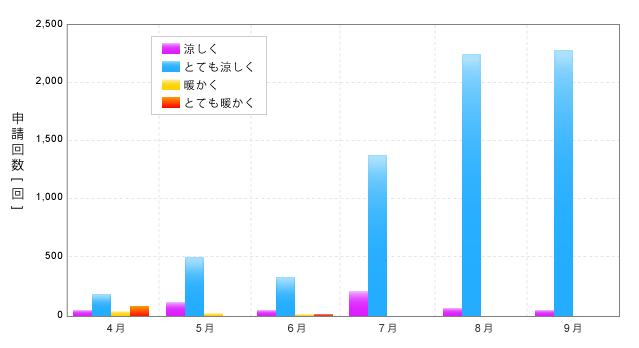 夏期のS.E.O.C.による空調の申請状況と申請に対する執務者の評価