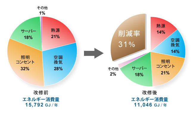 用途別　エネルギー消費量構成比