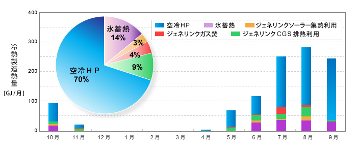 冷房期 熱源システム運転実績