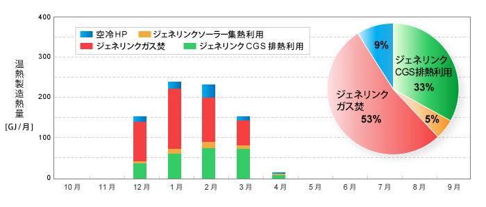 暖房期 熱源システム運転実績