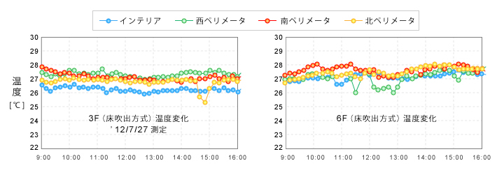 夏期 執務室温熱環境測定