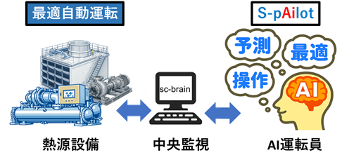 AI最適自動運転システムの概要