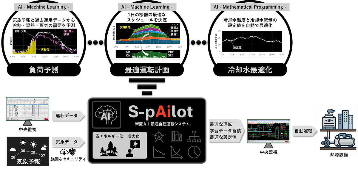 AI最適自動運転システム「S-pAilot™」