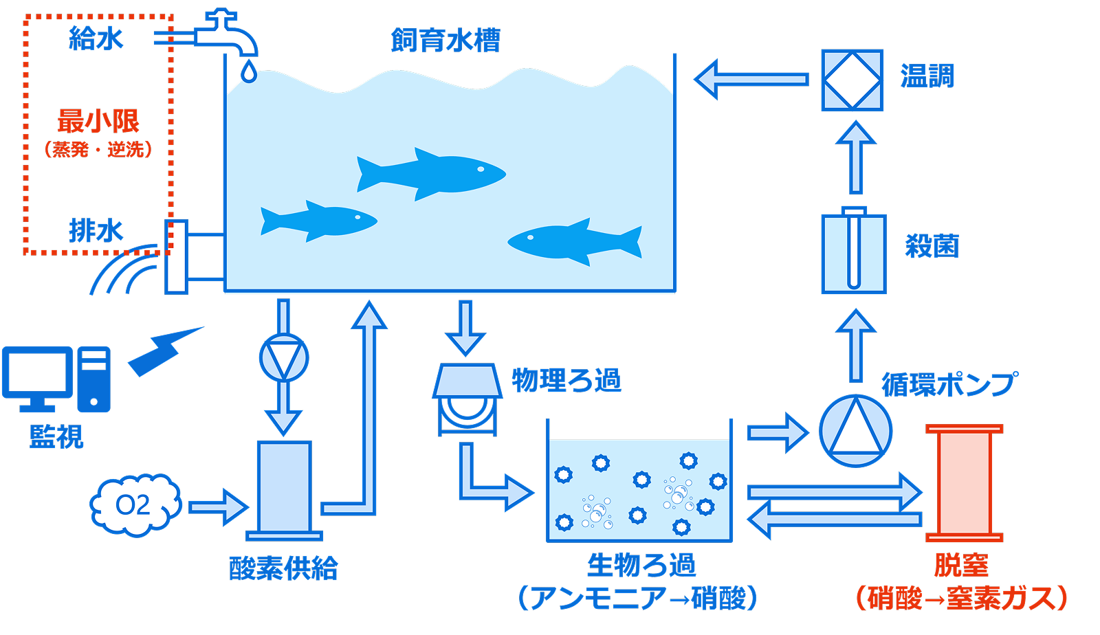 閉鎖循環式陸上養殖システム構成フロー図