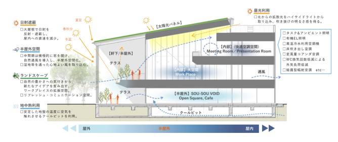 「環境グラデーション」を実現する断面ダイアグラム