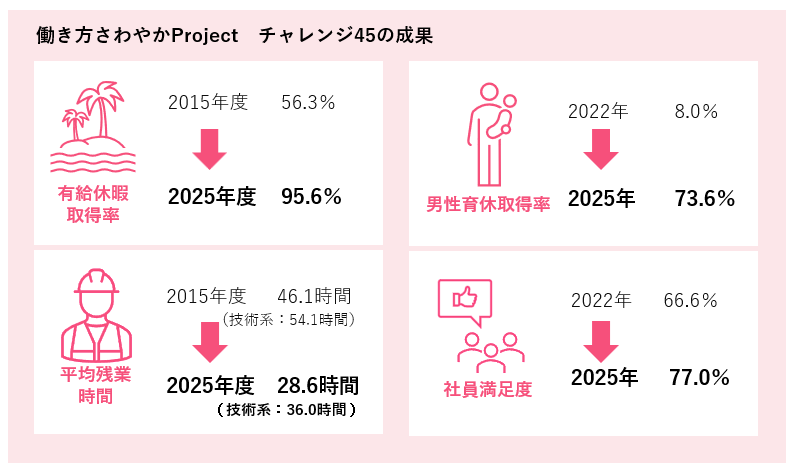 働き方さわやかProject チャレンジ45の成果