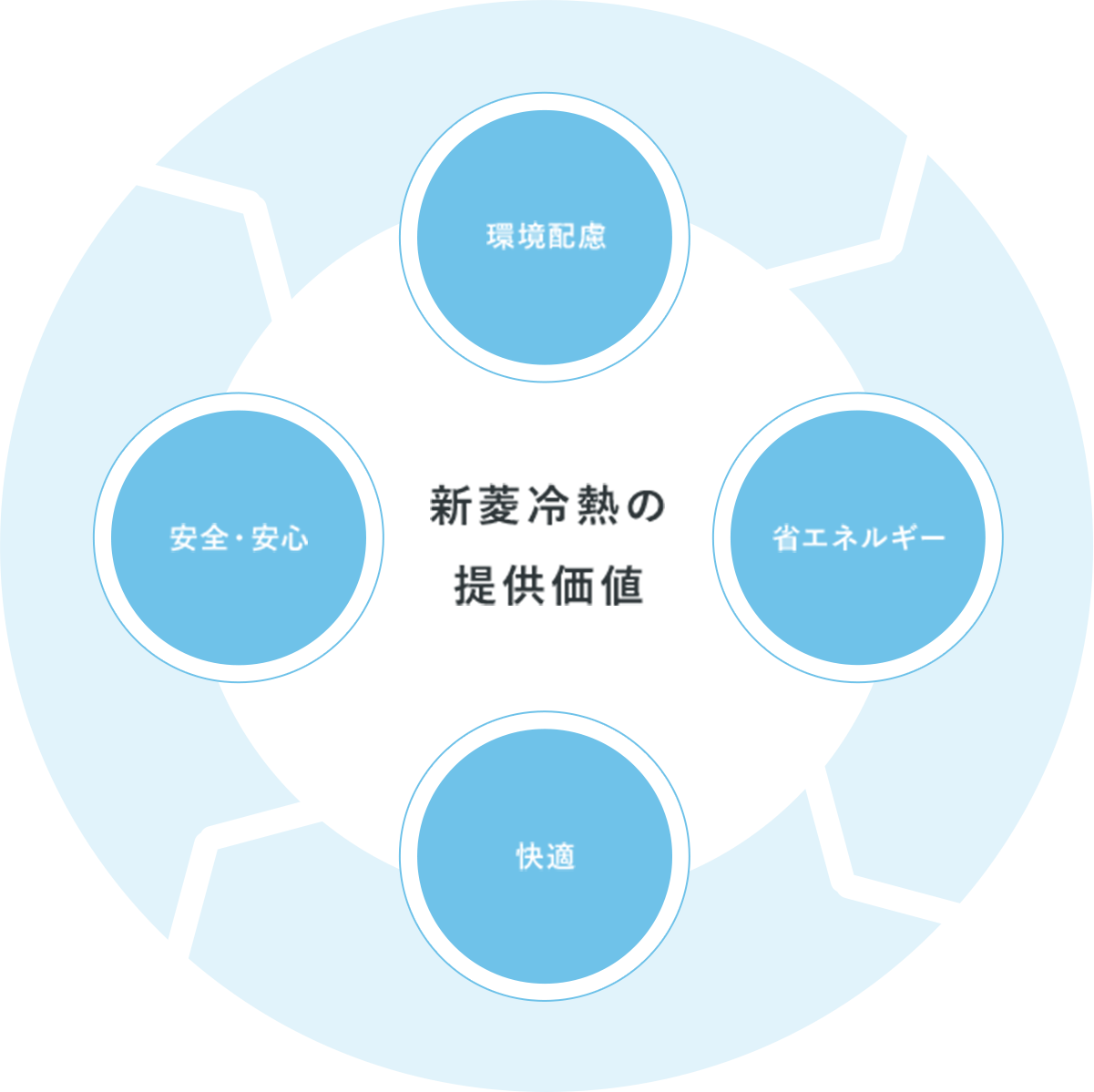 「新菱冷熱の提供価値」の図