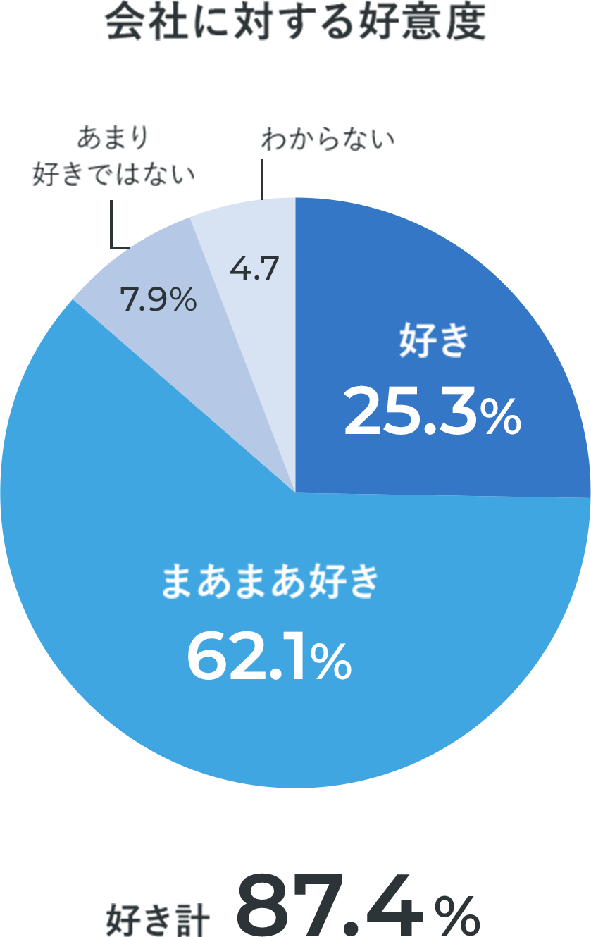 会社に対する好意度