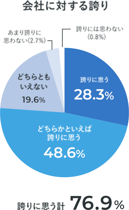 会社に対する誇り