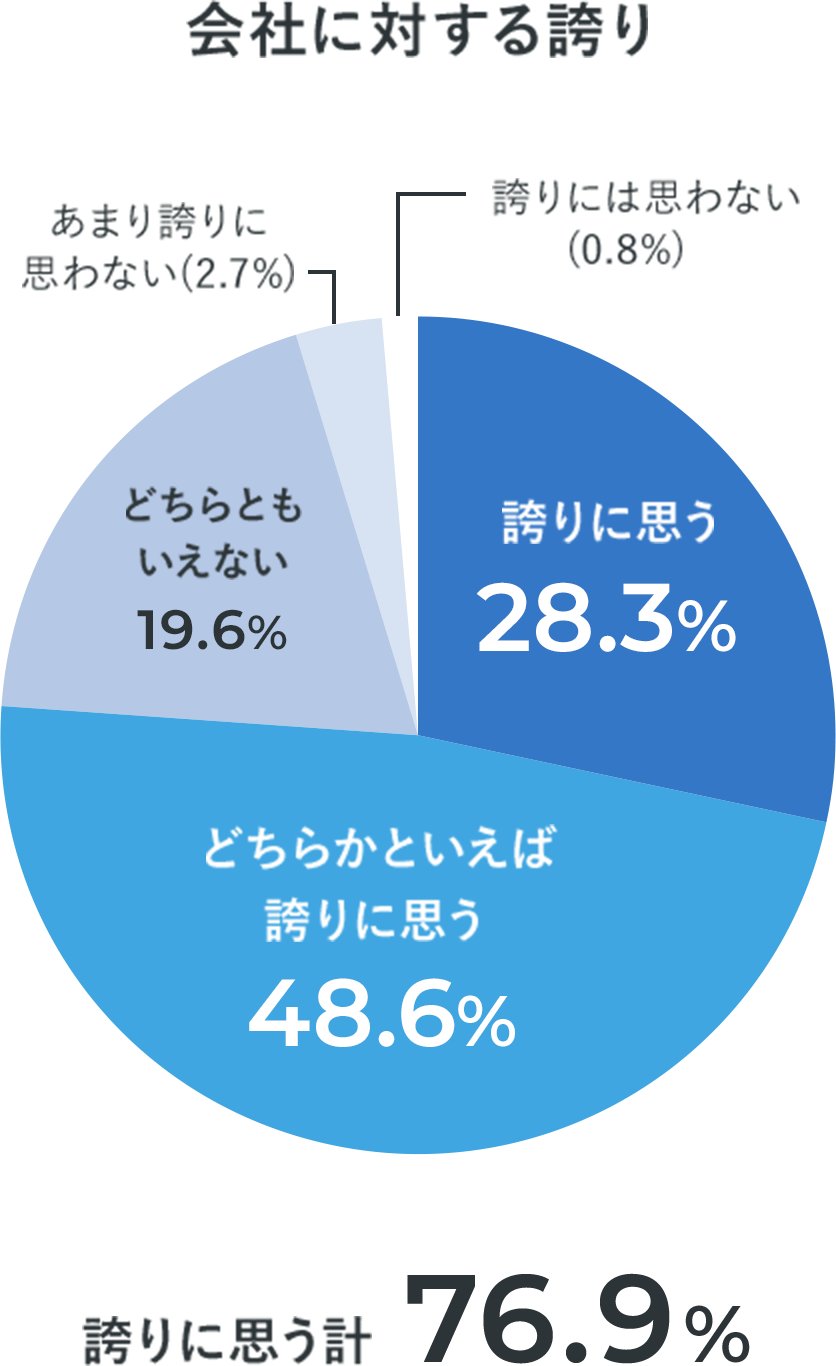 会社に対する誇り