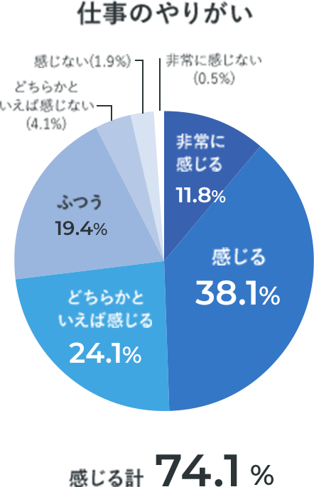 仕事のやりがい