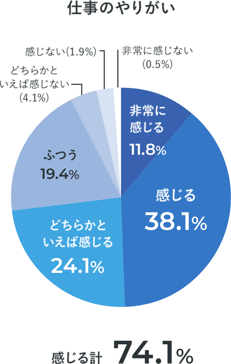 仕事のやりがい
