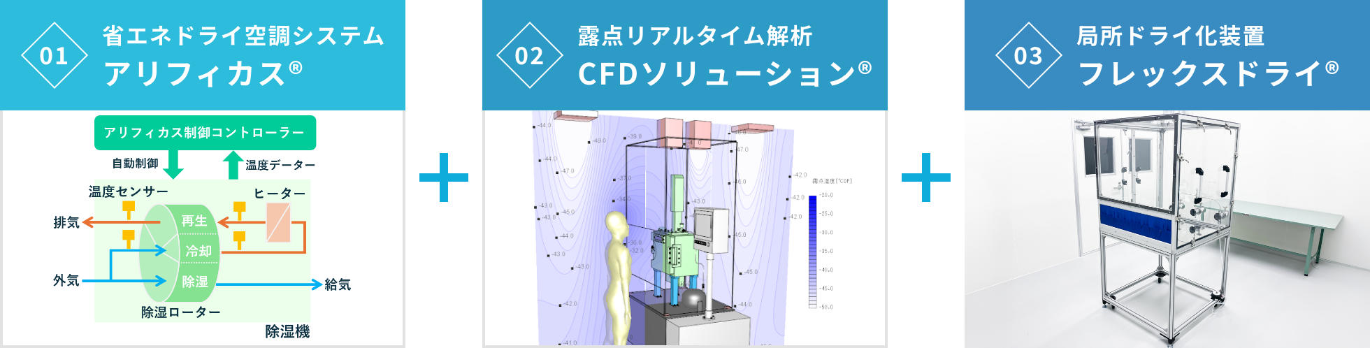 01 省エネドライ空調システム アリフィカス&reg; / 02 露点リアルタイム解析 CFDソリューション&reg; / 03 局所ドライ化装置 フレックスドライ&reg;