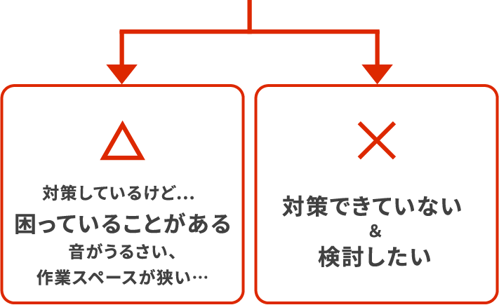 △対策しているけど... 騒音や作業スペースが狭くて困っている ×対策できていない&検討したい