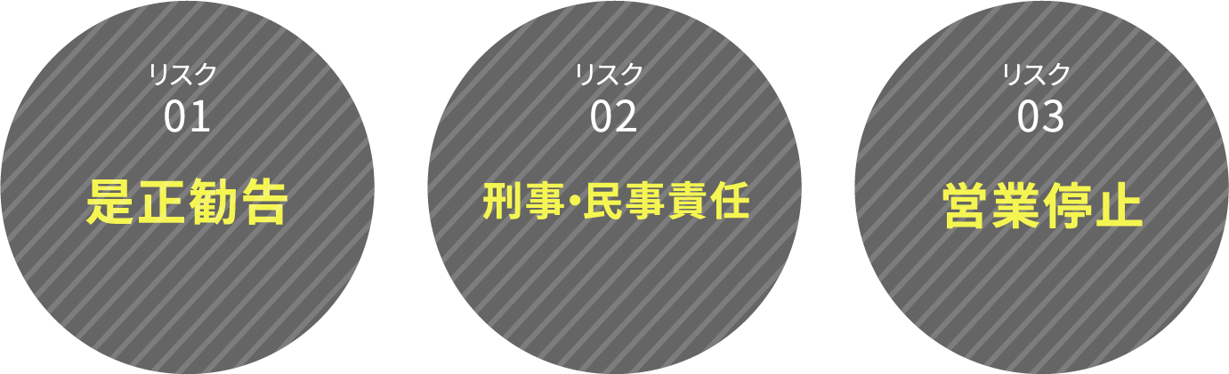 リスク01 労働基準監督署からの是正勧告 リスク02 刑事・民事責任の発生 リスク03 営業停止の可能性