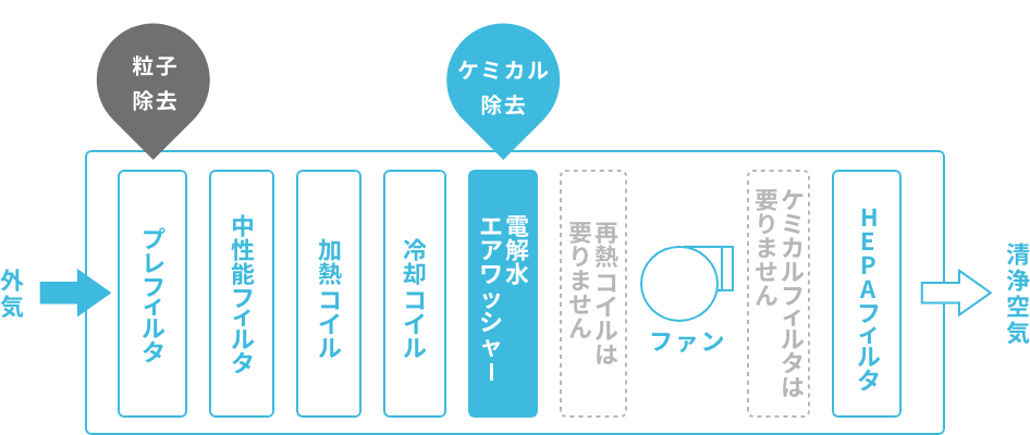 電解水エアワッシャーの特長