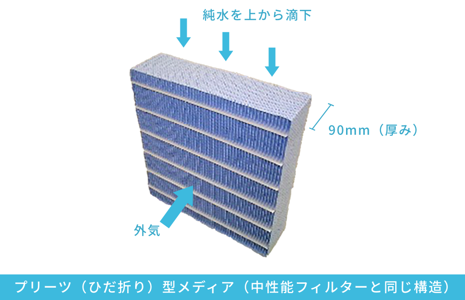 コルゲート(ハニカム)型メデイア(ダンボールと同じ構造)とプリーツ(ひだ折り)型メデイア(中性能フィルターと同じ構造)