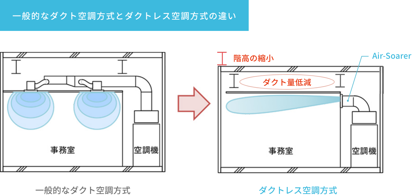 従来比例制御とダクトレス空調方式2つの空調方式の違い