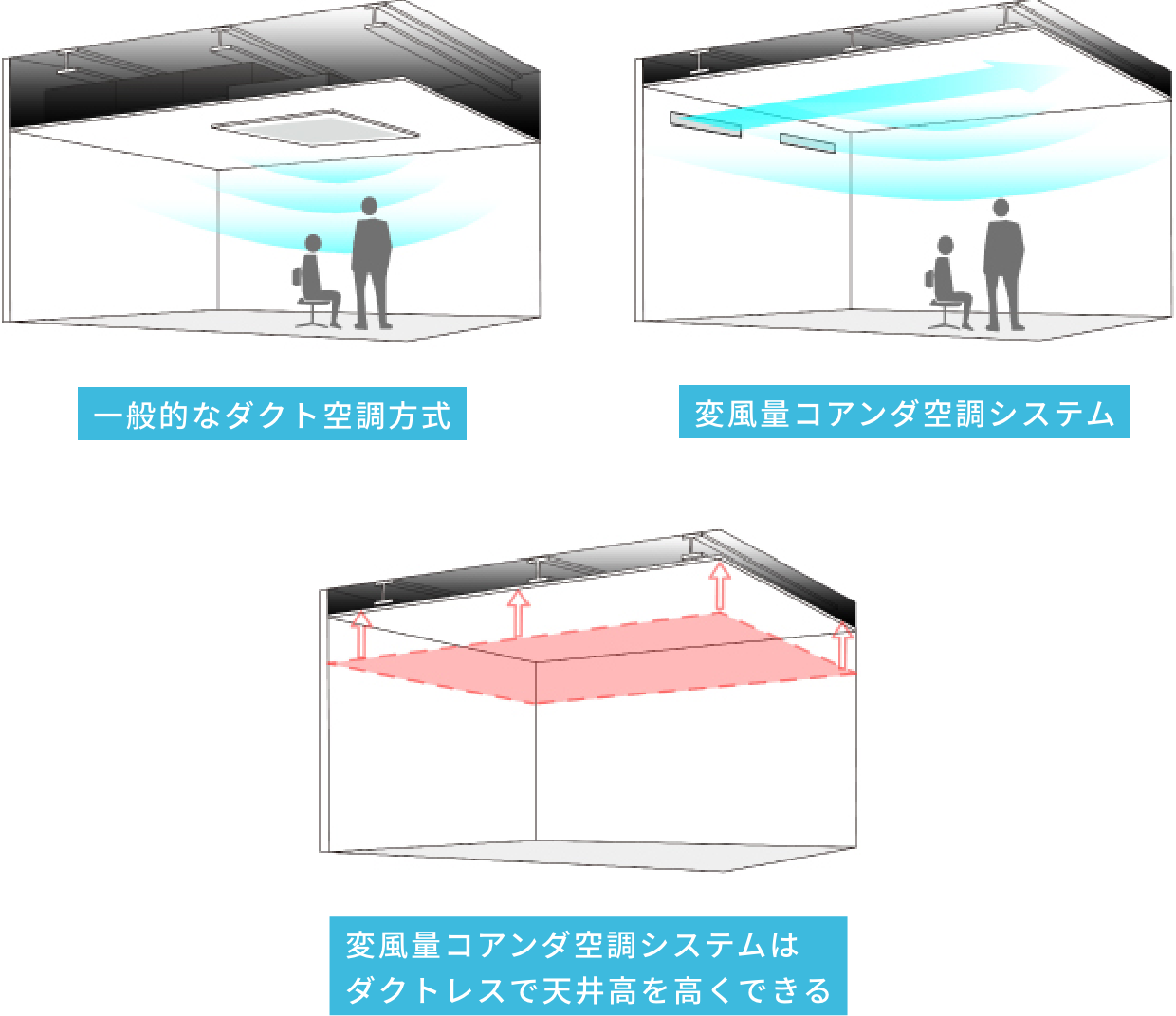 従来比例制御とダクトレス空調方式2つの空調方式の違い