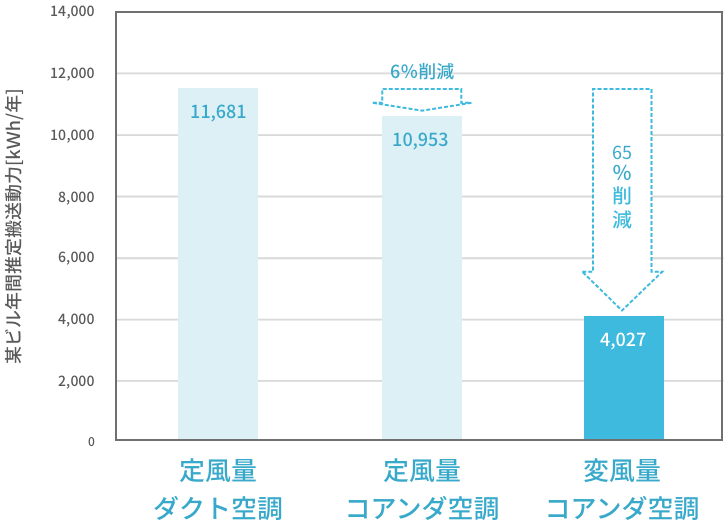 コアンダ空調の削減率