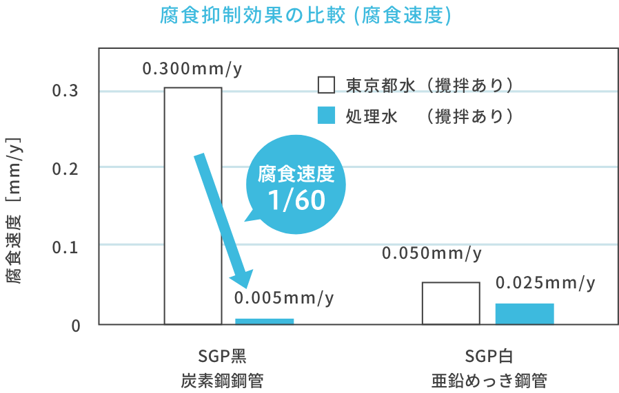 従来養蚕(日本蚕糸学会調査)とスマート養蚕(当社)の対比図