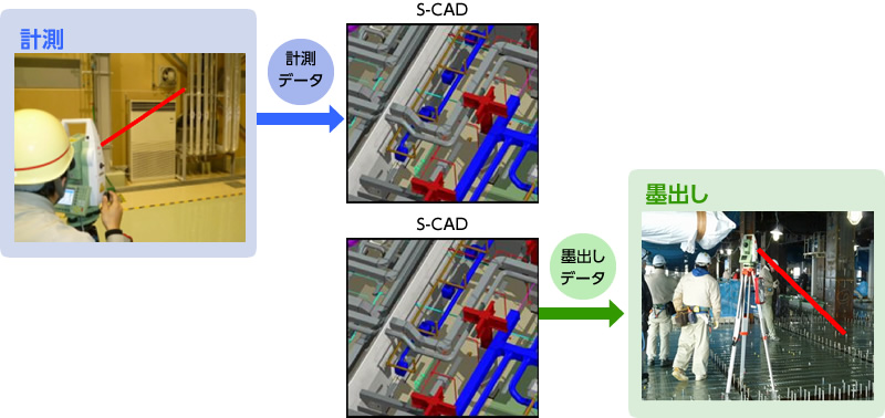 図3　3次元CAD (S-CAD) とのデータ連携