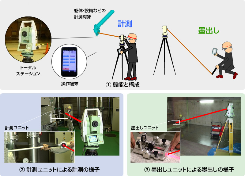 図1　レーザー計測・墨出しシステム「3D-MAPS-Ⅰ」の概要