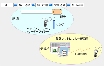 ①かしめ状況管理システム
