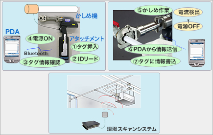 ②かしめ機連動システム