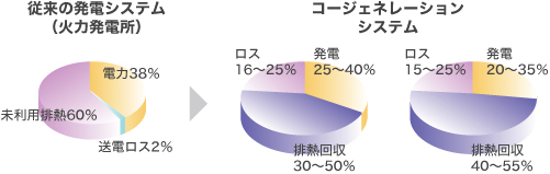 廃熱有効利用