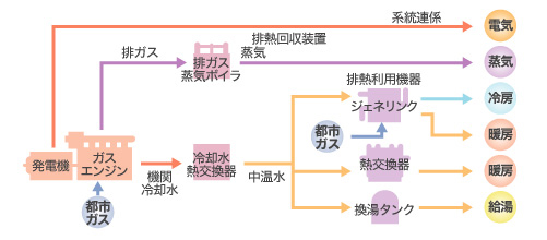 調和のとれたシステム