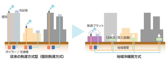 地域冷暖房とは