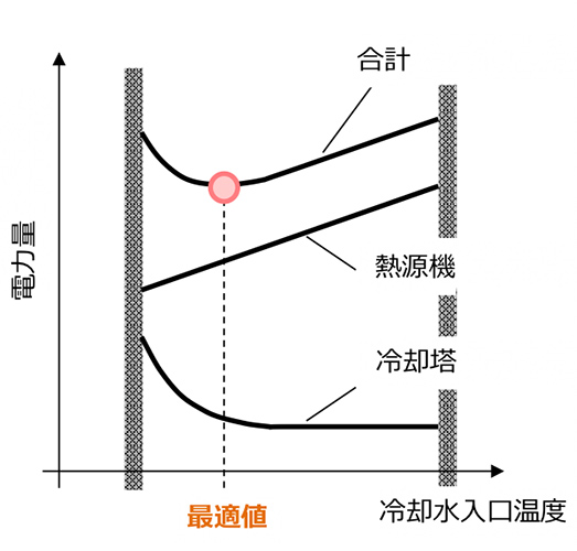 冷却水温度と電力量