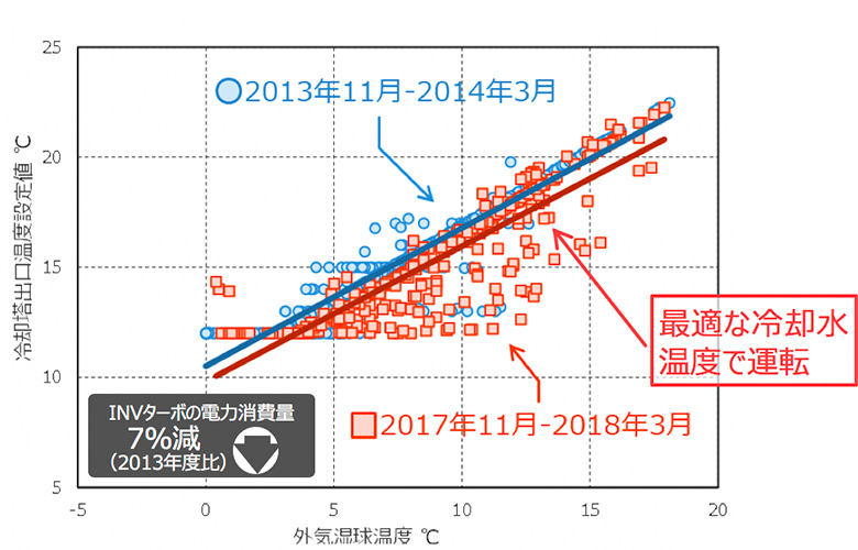 冷却水温度設定の実績