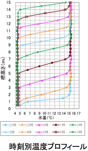 運用時の検証