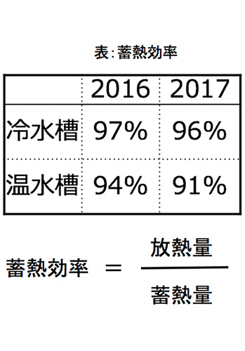 冷年間蓄熱効率