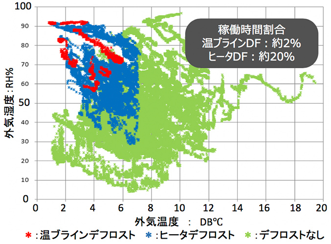 デフロストシステムの稼働状況