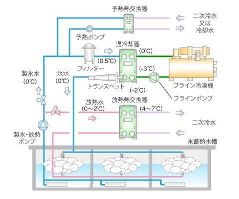 システム構成