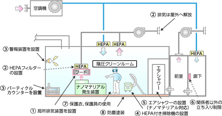 ナノマテリアル取扱室 | 技術とサービス | 新菱冷熱工業株式会社