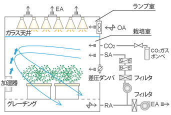 栽培室の空調フローの例