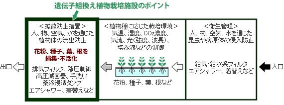 遺伝子組換え植物栽培施設のポイント