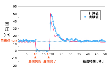 図3　扉の開閉による室圧変動