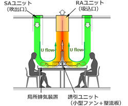 U flow system 気流イメージ