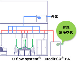 全外気方式＋排気処理