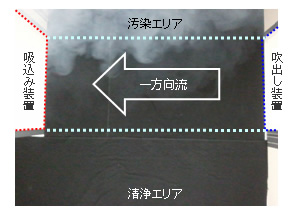 一方向流による遮断効果の可視化実験