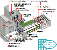 本社ビル省エネeco化プロジェクトの取組み