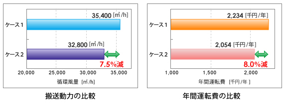 搬送動力及び年間運転費の解析結果