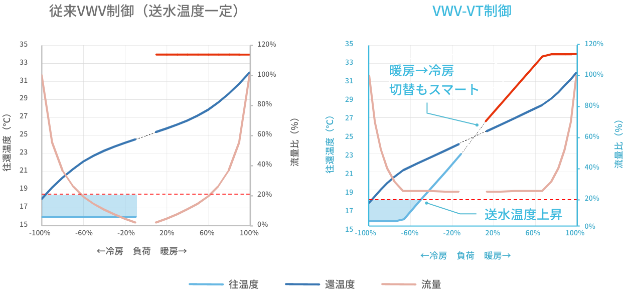 VWV-VT(可変流量ー可変温度差)制御