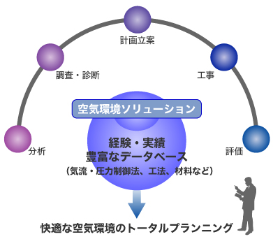 空気環境ソリューション